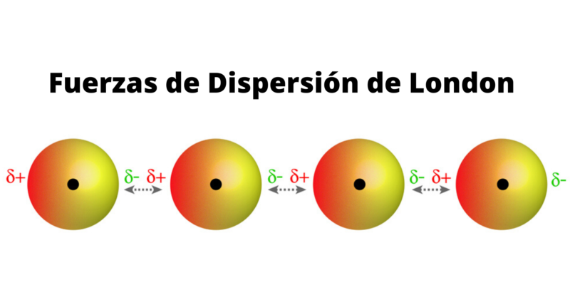 Forças de dispersão de Londres