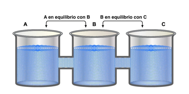 termodinâmica - lei zero