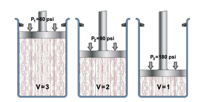 gases - lei de boyle