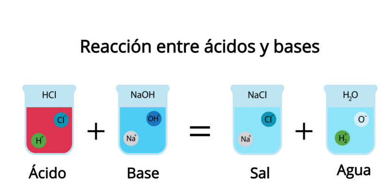 ácido - base - sais