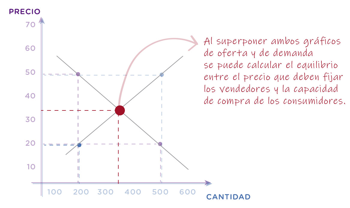 Economia de mercado - Preços