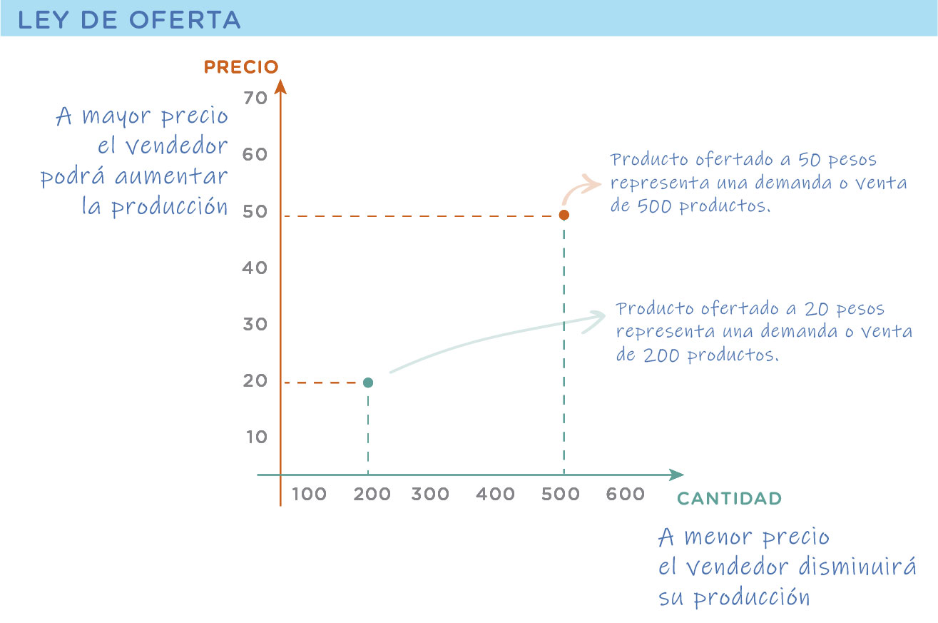 Economia de Mercado - Lei da Oferta