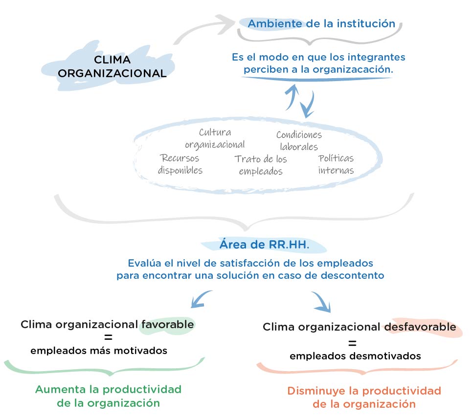 Clima organizacional